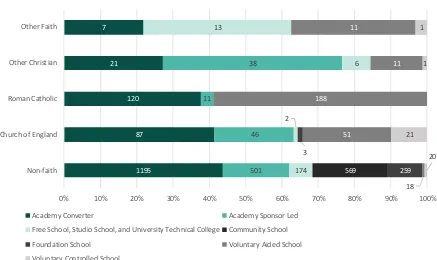 Figure 2.9: Governance arrangements at secondary schools, by school religious character, 201625 