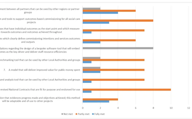 Figure 2 SET Project Team views regarding the achievement of project deliverables 