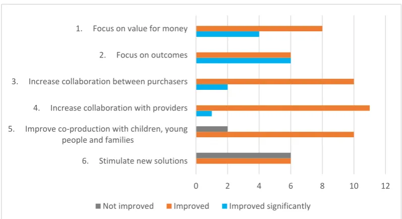 Figure 3: Project team members rated the impact that the project has had on 6 key areas 