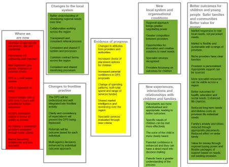 Figure 4 Theory of Change for South East Together Regional Dynamic Purchasing Project  