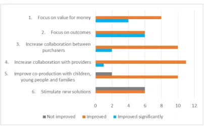 Figure 1: Stakeholders rated the impact that the project has had on 6 key areas 