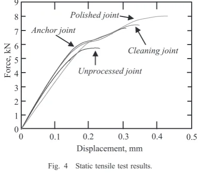 Fig. 4Static tensile test results.