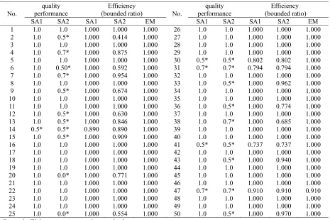 Table 1. the performance of SA1 and SA2 for the test-bed with  12 jobs with 3 customers