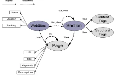 Figure 1. Definition of Concepts and Relationships of Website Structure. 