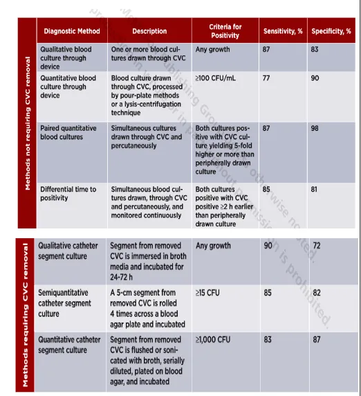 Table 1: Methods for the diagnosis of a central line infection(38) 