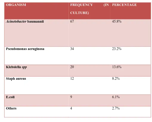 TABLE 8: VAP CAUSATIVE ORGANISMS: 