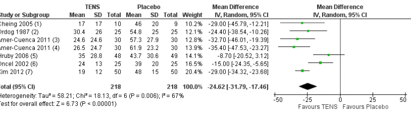Figure 5.Forest plot of comparison: 1 TENS versus placebo TENS, outcome: 1.2 > 50% reduction in pain.