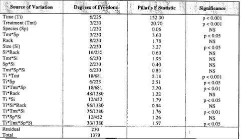 Table 2.17 Repeated measures ANOVA to test for differences in the percentage of tissue lost by analysis was performed on log (x + 0.01) transformed data and excludes data for the millepora A