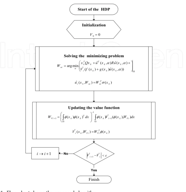 Fig. 1.  Flow chart shows the proposed algorithm 