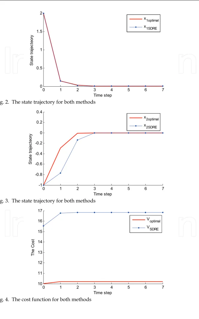 Fig. 2.  The state trajectory for both methods 