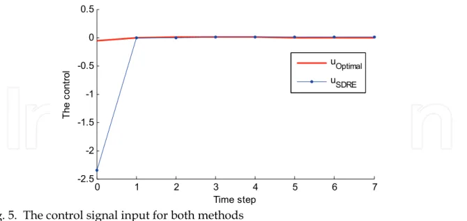 Fig. 5.  The control signal input for both methods  7. Conclusion 