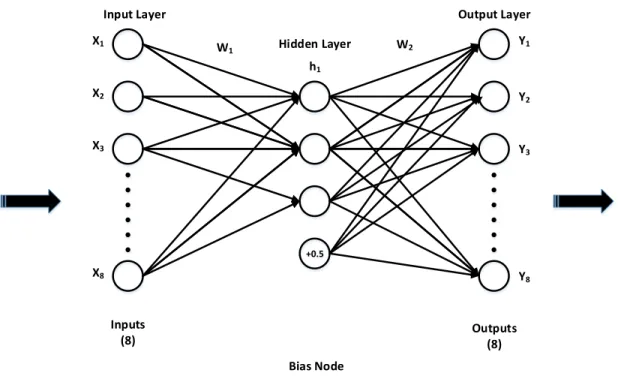 Figure 1.3. 8-3-8 neural network which can be used to learn input and output (this figure is reprinted from [3]).