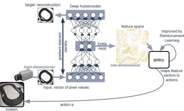 Figure 1.5. Deep Reinforcement Learning applied to visual control of a racing slot car [4].