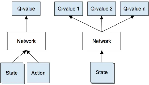 Figure 1.6. Schematic illustration of the DQN structure. Left: Naive formulation of DQN.