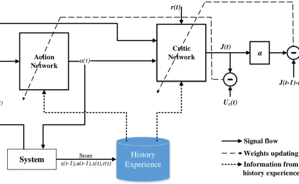 Figure 2.1. The architecture of the proposed ADP controller design with history experience memory.