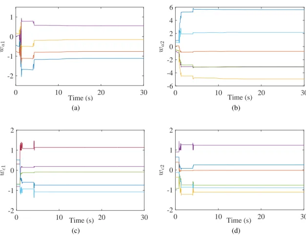 Figure 2.3. The training process of ADP controller: (a) weights trajectories from 4 inputs to 1 hidden node in action network; (b) weights trajectories from 6 hidden to 1 output node in action network; (c) weights trajectories from 5 inputs to 1 hidden nod