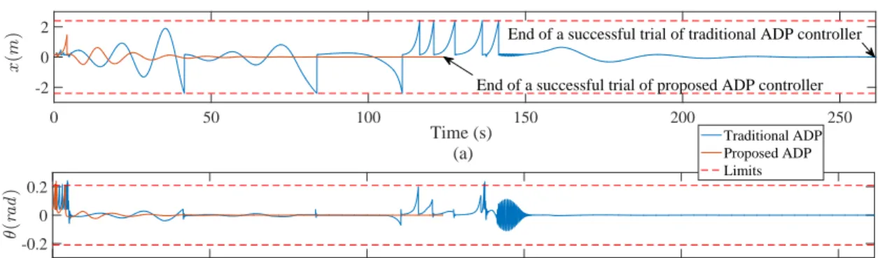 Figure 2.5. Performance comparison between proposed ADP controller and traditional ADP controller (a) x (m), and (b) θ (radians).
