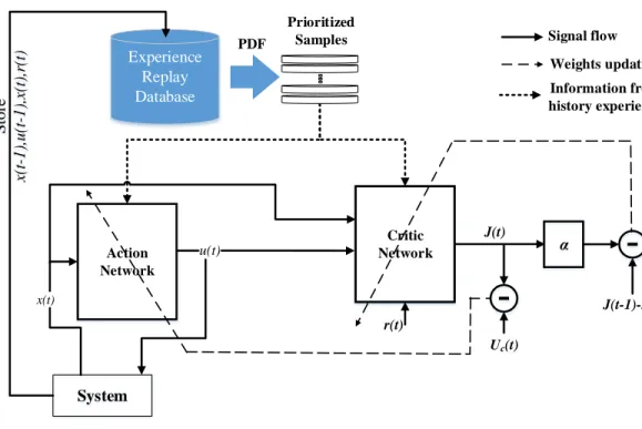 Figure 3.1. Proposed ADP diagram based on prioritized experience replay.