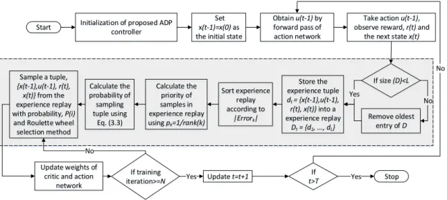 Figure 3.4. Proposed ADP algorithm based on prioritized experience replay. The high- high-lighted portion shows detailed steps for prioritized experience replay integration.