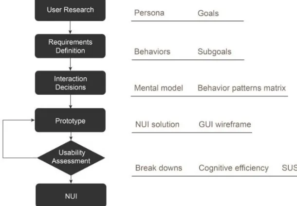 Figure 1. Design procedure based on behavior patterns. 