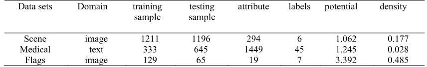 Table 1. baseline data set. 