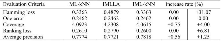 Table 2. Contrast ML-kNN, IMLLA and improved IML-kNN  (k=12). 