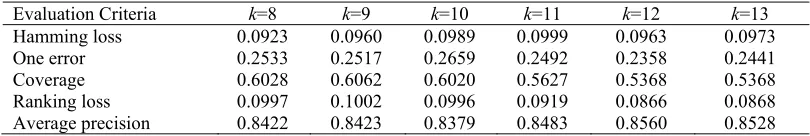 Figure 1. Ranking Loss.            Figure 2. Hamming Loss.         Figure 3. Average precision