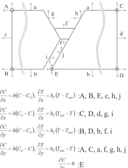 Fig. 5Boundary conditions of heat transfer and hydrogen diﬀusionanalysis.