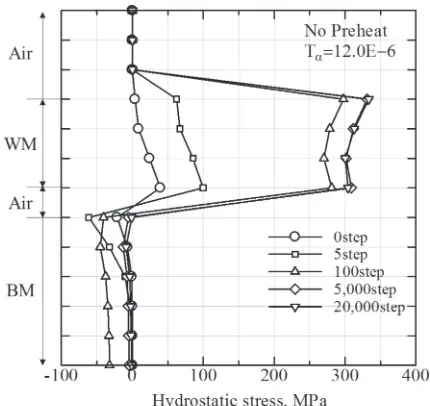 Fig. 12Time sequential change of hydrostatic stress distribution atx = 62.24)
