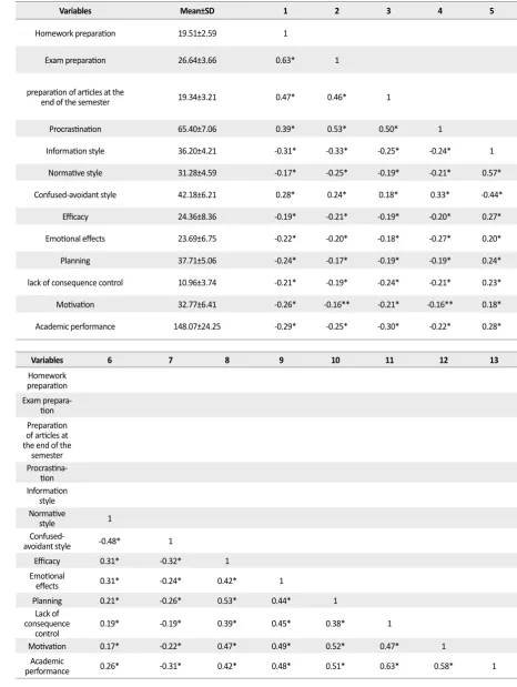 Table 1. Descriptive statistics and Pearson correlation matrix of the relationship 