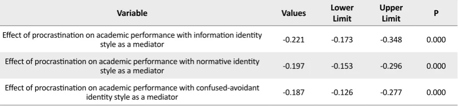 Table 2. Fit indices derived from data analysis and variables