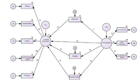 Figure 1. The final model tested with standardized prediction statistics