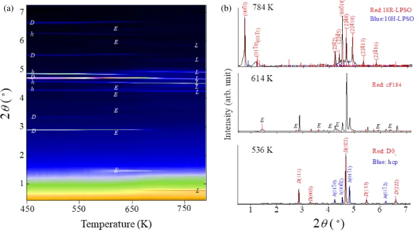 Fig. 2XRD patterns collected during heating of the Mg85Zn6Y9 alloy with a D03/hcp structure
