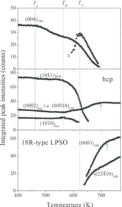 Fig. 4Temperature variation in the integrated intensity of peaks. Thedotted lines corresponding to TA, TB, and TC indicate 460, 570, and 618 K,respectively