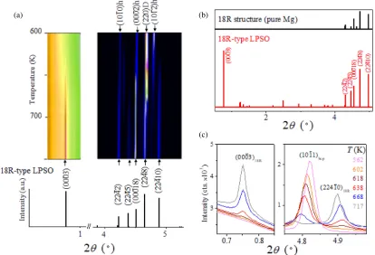 Fig. 5(a) False-color map of the XRD between 600 and 750 K. The peaks from the hcp and D03 phases are indexed and labelled “h” and“D” in the upper part of the ﬁgure, respectively