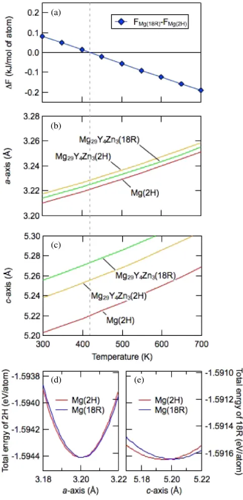 Fig. 7The temperature dependence of the calculated (a) free-energy (F)diﬀerence between the Mg(2H) and Mg(18R) structures