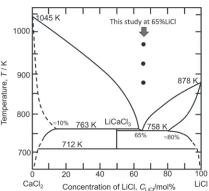 Fig. 1Phase diagram of CaCl2­LiCl binary system31) and studiedconditions.