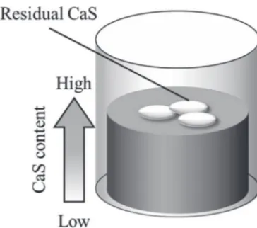 Fig. 6Variation of CaS content in samples at 873 and 973 K from themolten CaCl2­65 mol%LiCl­0.4 mol%CaS
