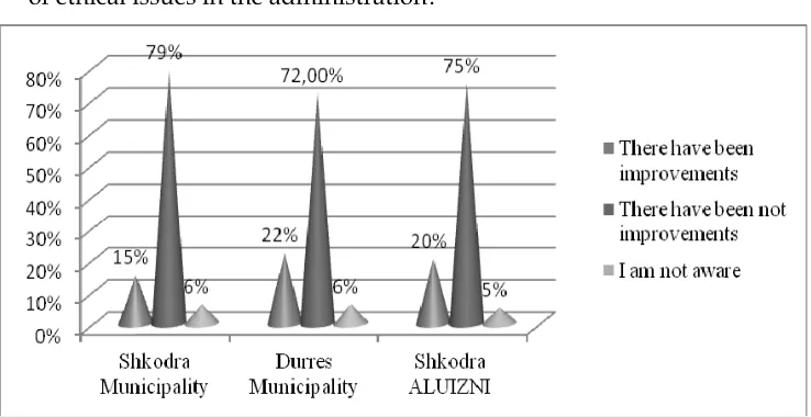 Figure 3: Do you see improvement from previous years to the treatment of ethical issues in the administration? 