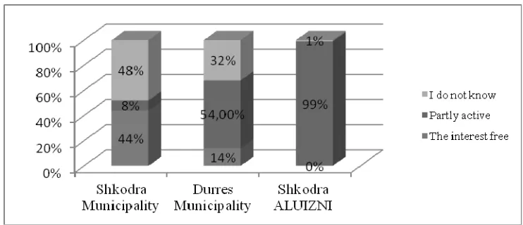 Figure 5: The level of civil participation in the improvement of ethical issues in the administration? 