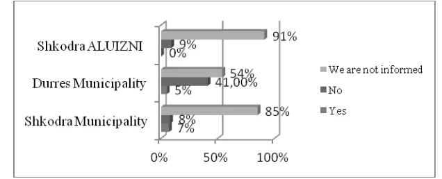 Figure 6: Has your administration established a special office for the 