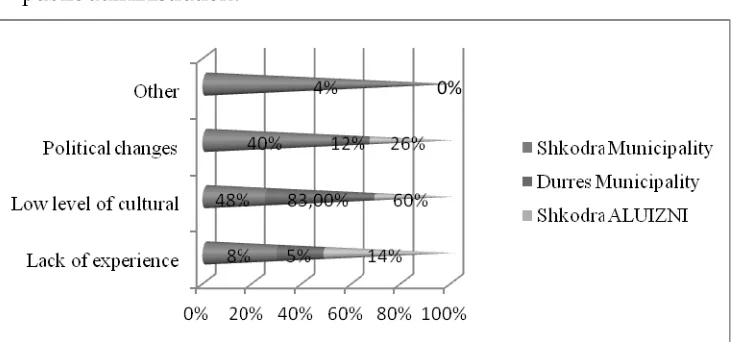Figure 2: What are the obstacles to implementing the code of ethics in public administration? 