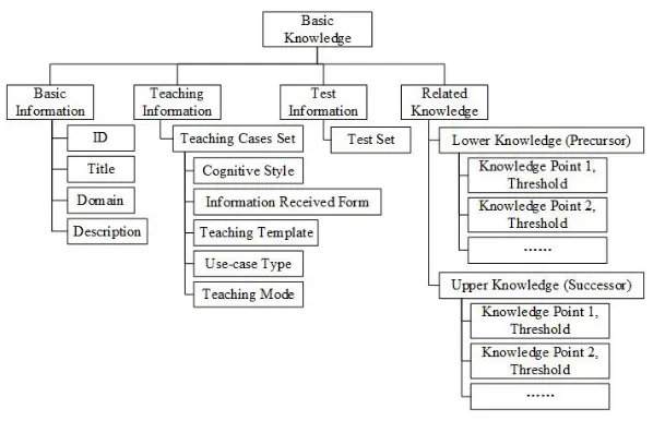 Figure 1. Knowledge level framework diagram.