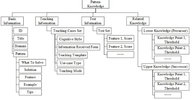 Figure 3. The schema definition of the description document of teaching cases. 