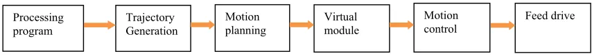 Figure 2. VRCNC system architecture. 