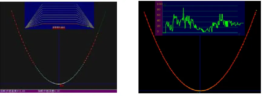 Figure 3. Simulation of parabola trajectory.                                      Figure 4
