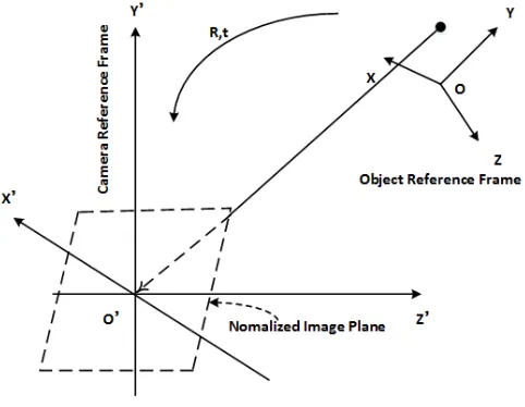 Figure 1. The schematic diagram of pose estimation problem. 