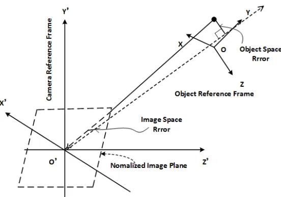 Figure 2. Object-space and image-space collinearity errors. 