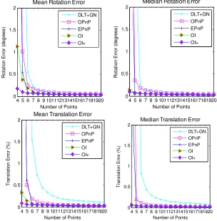 Figure 3. Mean and median errors of rotation and translation with varying point numbers