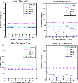 Figure 4. Mean and median errors of rotation and translation with varying noise. (Each point in the plot represents 1000 trials, n =4) 